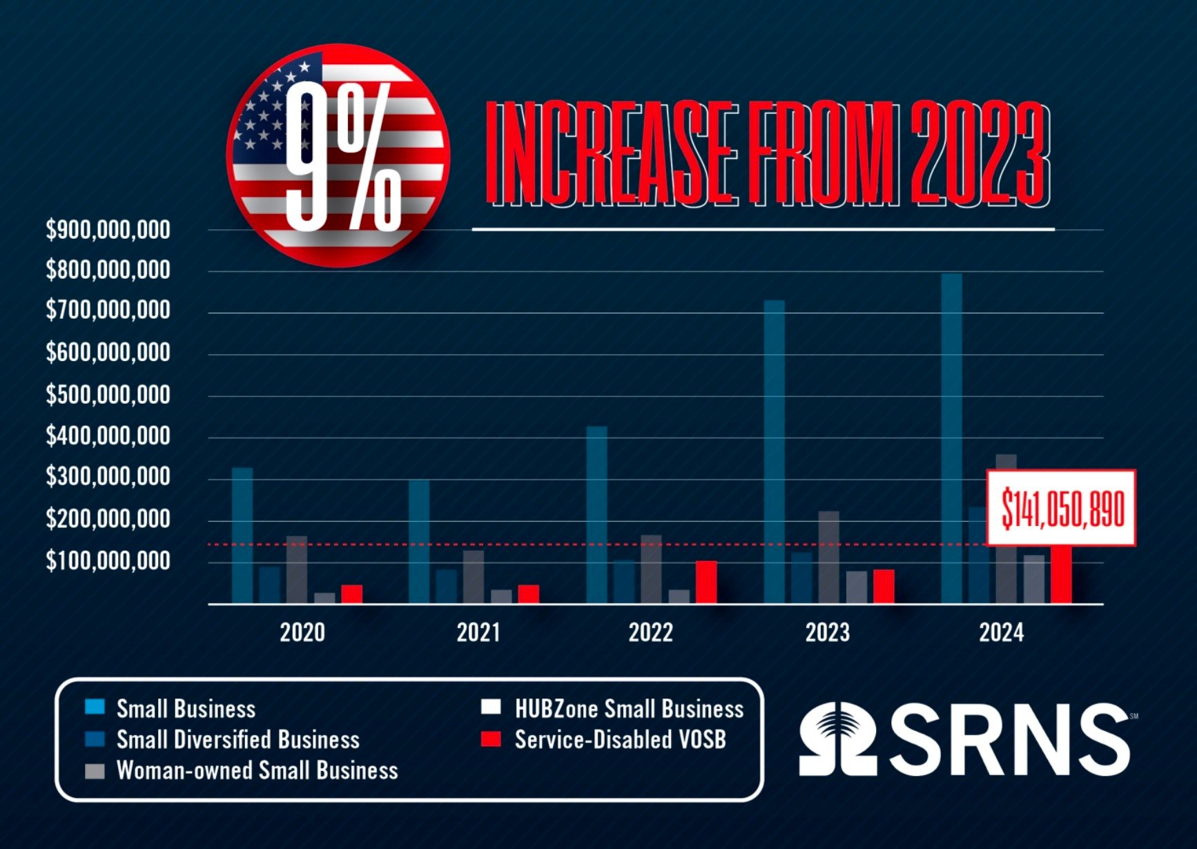 SRNS Graphic showing 9% increase from 2023